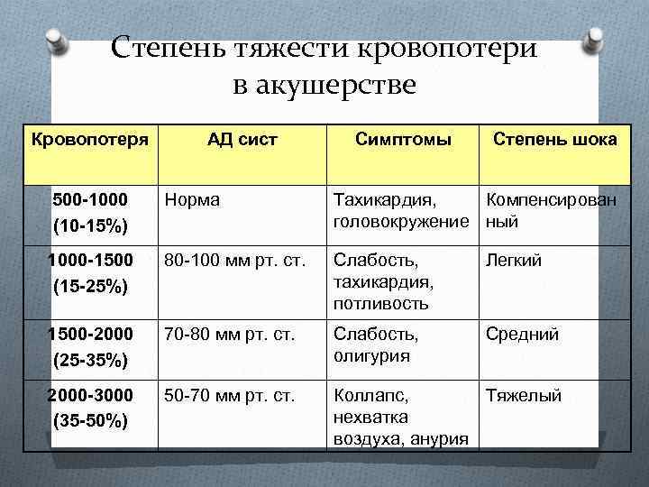 Степень тяжести кровопотери в акушерстве Кровопотеря АД сист Симптомы Степень шока 500 -1000 (10