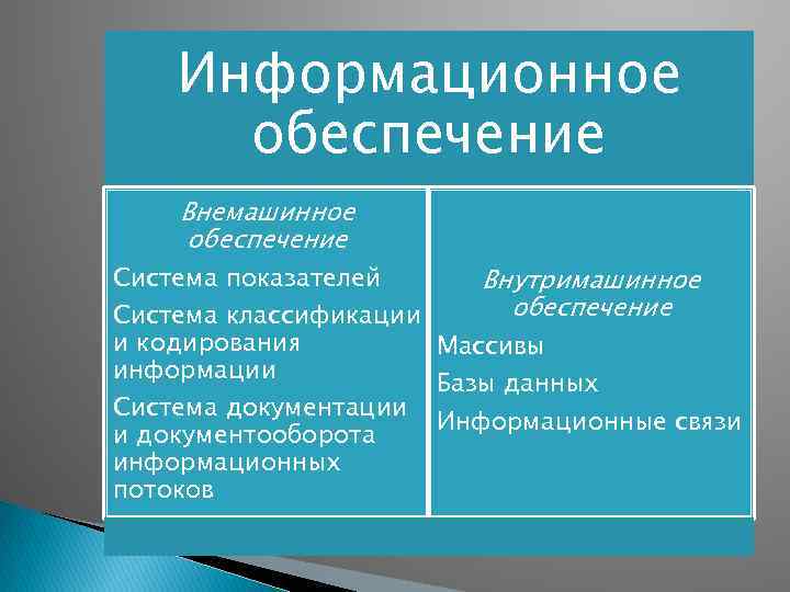 Информационное обеспечение Внемашинное обеспечение Система показателей Внутримашинное обеспечение Система классификации и кодирования Массивы информации