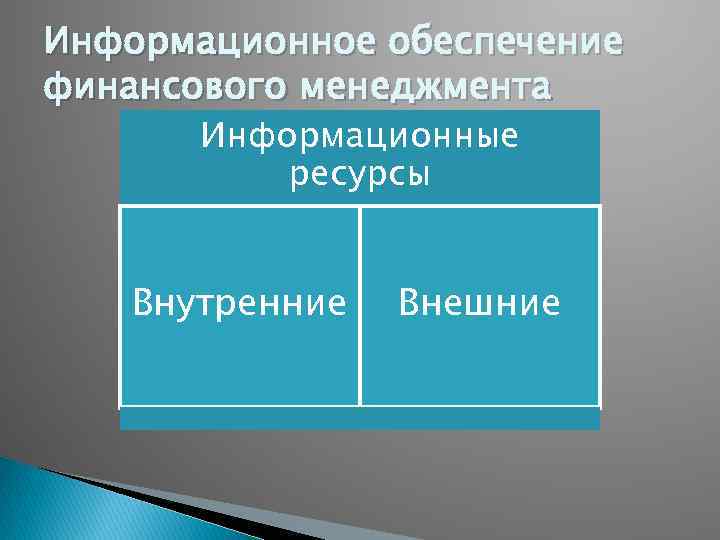 Информационное обеспечение финансового менеджмента Информационные ресурсы Внутренние Внешние 