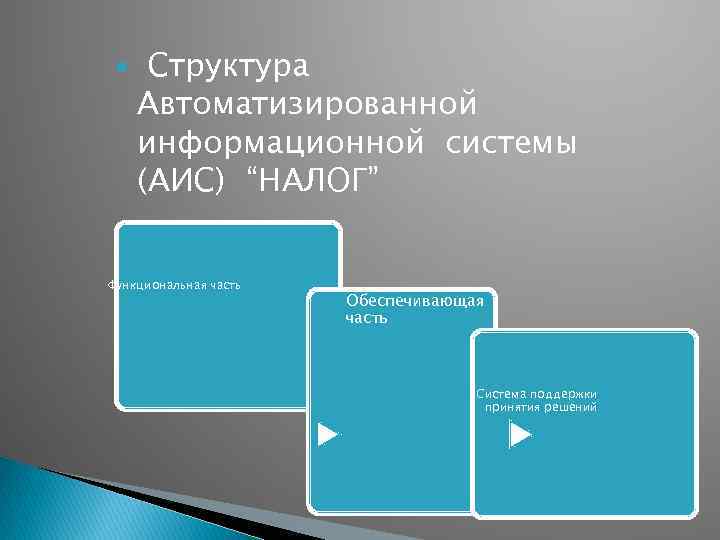  Структура Автоматизированной информационной системы (АИС) “НАЛОГ” Функциональная часть Обеспечивающая часть Система поддержки принятия