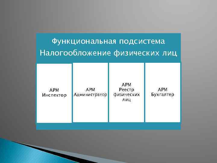 Функциональная подсистема Налогообложение физических лиц АРМ Инспектор АРМ Администратор АРМ Реестр физических лиц АРМ