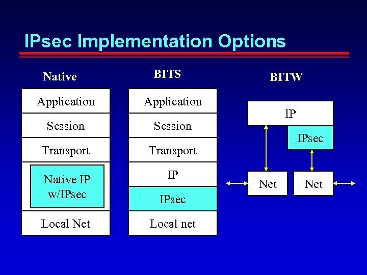 IPsec Implementation Options Native BITS Application Session Transport Native IP w/IPsec IP IPsec Local