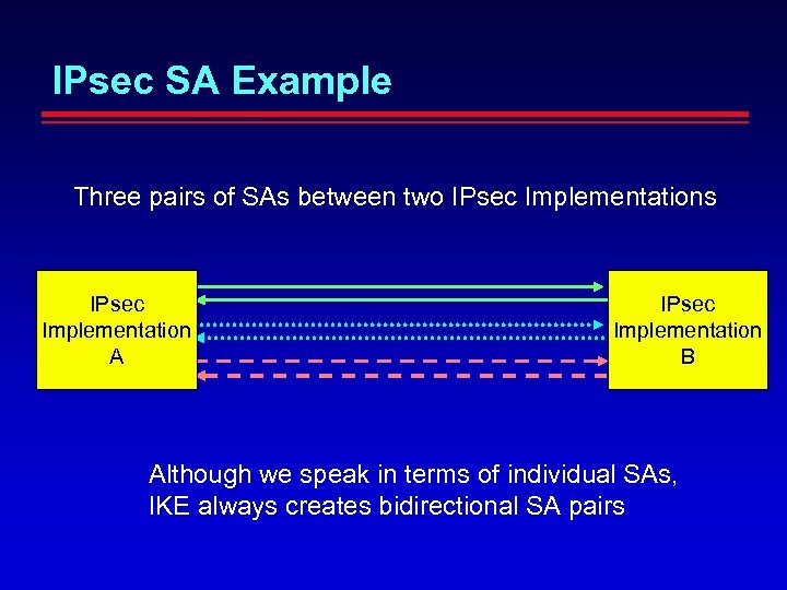 IPsec SA Example Three pairs of SAs between two IPsec Implementations IPsec Implementation A