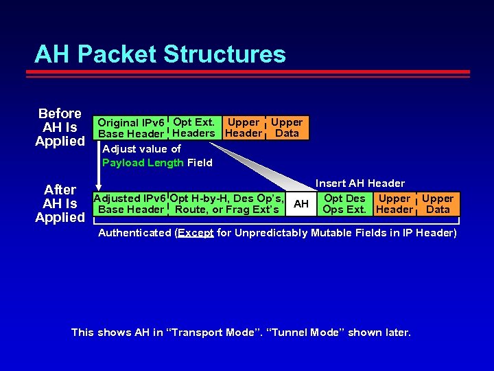 AH Packet Structures Before AH Is Applied After AH Is Applied Original IPv 6