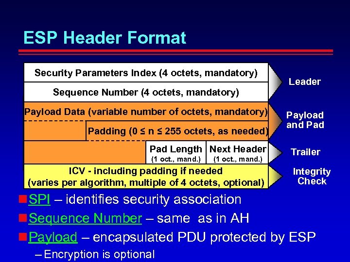 ESP Header Format Security Parameters Index (4 octets, mandatory) Sequence Number (4 octets, mandatory)
