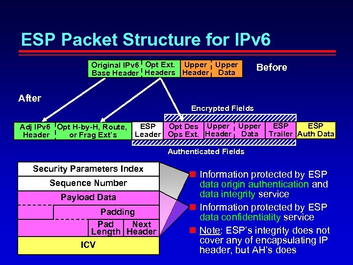 ESP Packet Structure for IPv 6 Original IPv 6 Opt Ext. Upper Base Headers