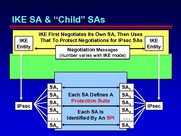 IKE SA & “Child” SAs IKE Entity IKE First Negotiates Its Own SA, Then