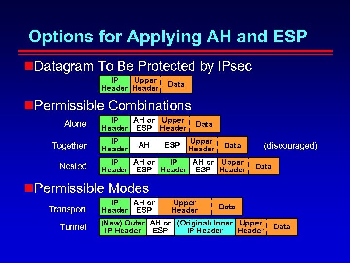 Options for Applying AH and ESP Datagram To Be Protected by IPsec Upper IP