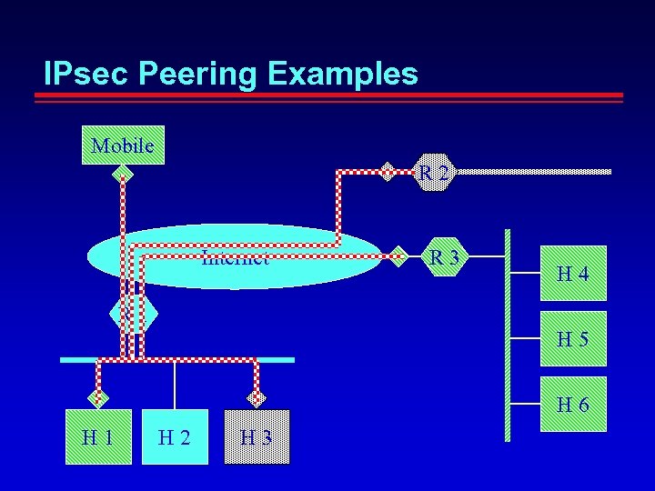 IPsec Peering Examples Mobile R 2 Internet R 3 H 4 R 1 H