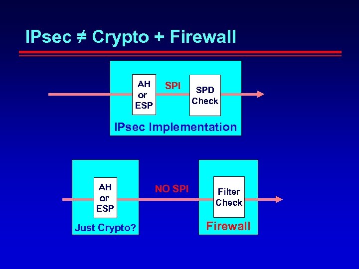 IPsec ≠ Crypto + Firewall AH or ESP SPI SPD Check IPsec Implementation AH