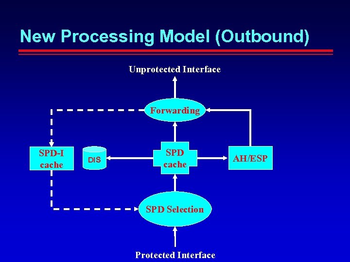 New Processing Model (Outbound) Unprotected Interface Forwarding SPD-I cache DIS SPD cache SPD Selection
