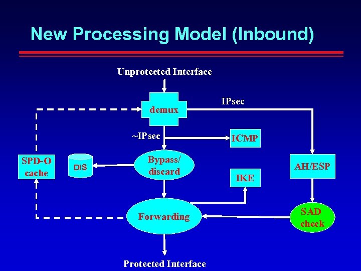 New Processing Model (Inbound) Unprotected Interface demux ~IPsec SPD-O cache DIS Bypass/ discard Forwarding
