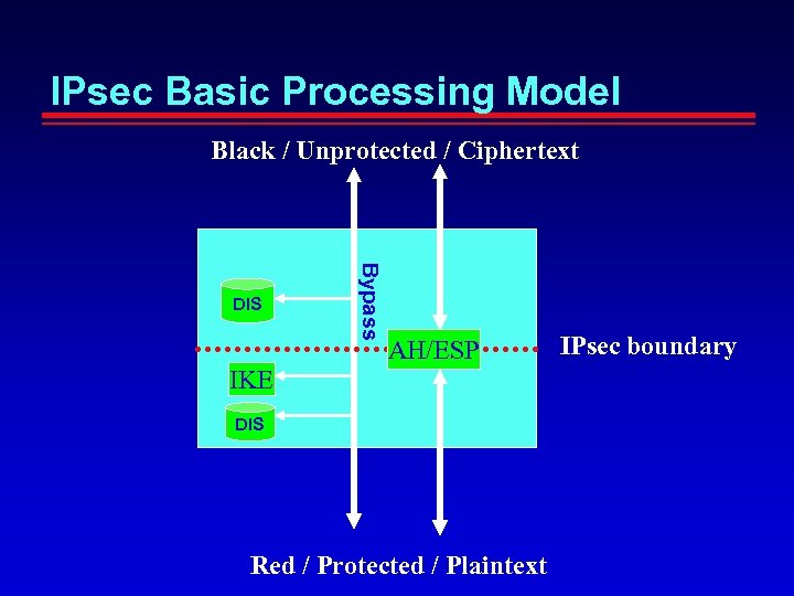 IPsec Basic Processing Model Black / Unprotected / Ciphertext Bypass DIS AH/ESP IKE DIS