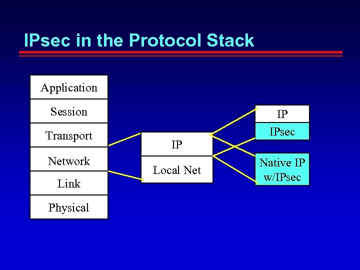IPsec in the Protocol Stack Application Session Transport Network Link Physical IP Local Net