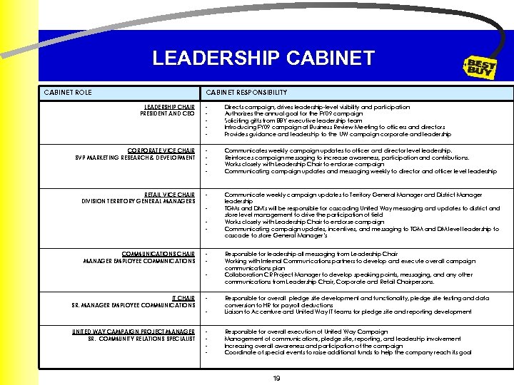 LEADERSHIP CABINET ROLE CABINET RESPONSIBILITY LEADERSHIP CHAIR PRESIDENT AND CEO - Directs campaign, drives