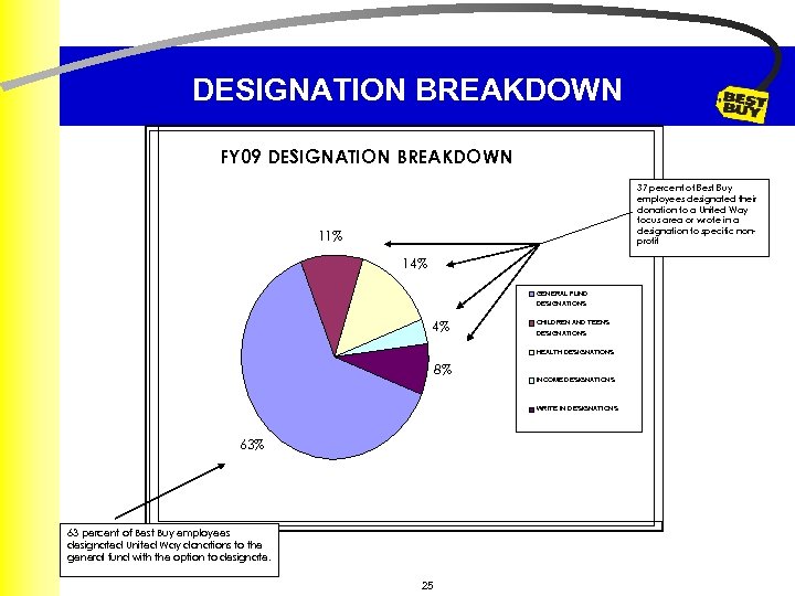 DESIGNATION BREAKDOWN FY 09 DESIGNATION BREAKDOWN 37 percent of Best Buy employees designated their