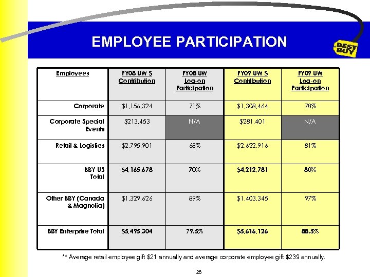 EMPLOYEE PARTICIPATION Employees FY 08 UW $ Contribution FY 08 UW Log-on Participation FY