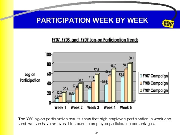 PARTICIPATION WEEK BY WEEK The Y/Y log-on participation results show that high employee participation