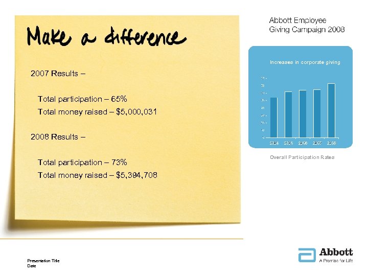 Increases in corporate giving 2007 Results – Total participation – 65% Total money raised