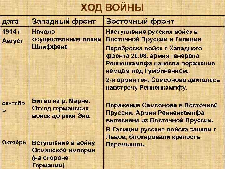 ХОД ВОЙНЫ дата Западный фронт Восточный фронт 1914 г Август Начало Наступление русских войск