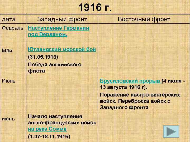 1916 г. дата Западный фронт Восточный фронт Февраль Наступление Германии под Верденом. Май Ютландский