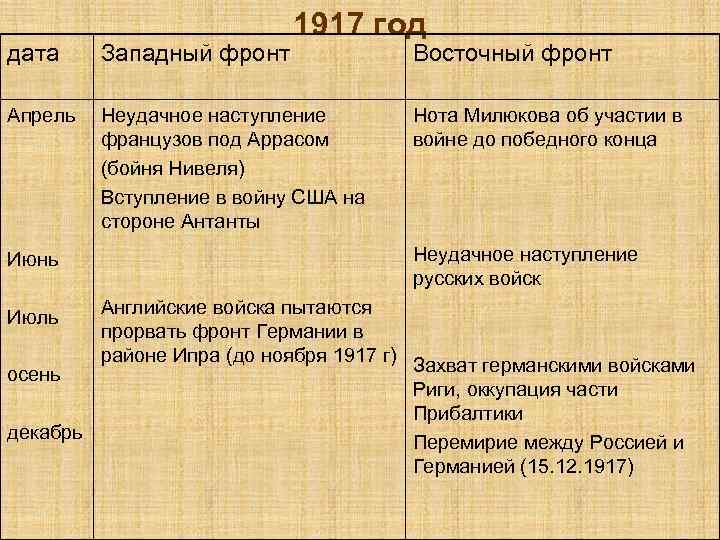 1917 год дата Западный фронт Апрель Неудачное наступление французов под Аррасом (бойня Нивеля) Вступление