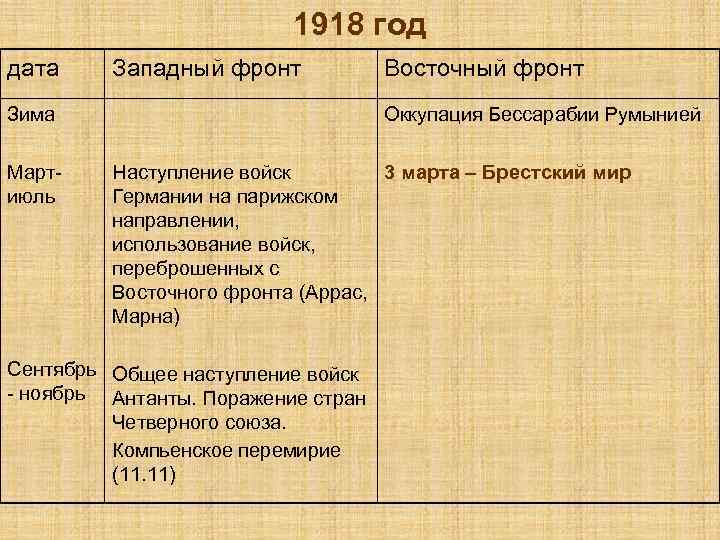 1918 год дата Западный фронт Зима Мартиюль Восточный фронт Оккупация Бессарабии Румынией Наступление войск