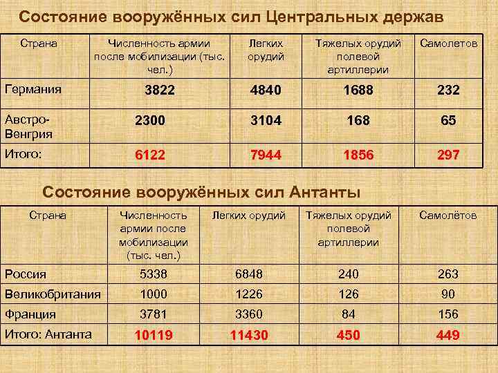 Состояние вооружённых сил Центральных держав Страна Численность армии после мобилизации (тыс. чел. ) Легких