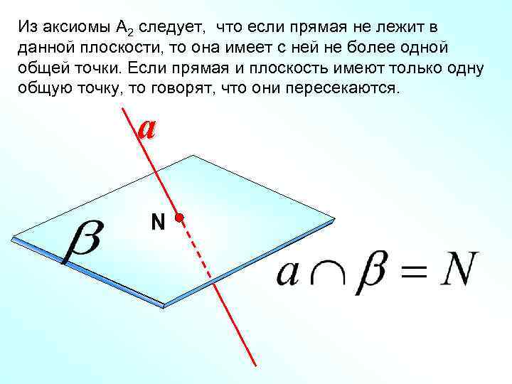 Из аксиомы А 2 следует, что если прямая не лежит в данной плоскости, то