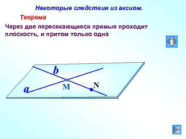 Некоторые следствия из аксиом. Теорема Через две пересекающиеся прямые проходит плоскость, и притом только