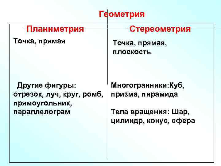 Геометрия Планиметрия Точка, прямая Стереометрия Точка, прямая, плоскость Другие фигуры: Многогранники: Куб, отрезок, луч,