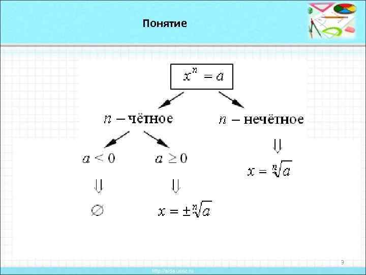 Понятие Если а 0, n = 3, 5, 7, . . . , то: