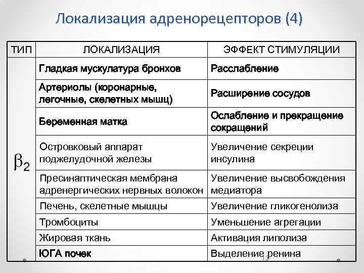 Альфа адренорецепторы локализация. Альфа 1 адренорецепторы локализация. Локализация бета 2 адренорецепторов. Локализация Альфа 2 адренорецепторов. Локализация Альфа 1 и Альфа 2 адренорецепторов.