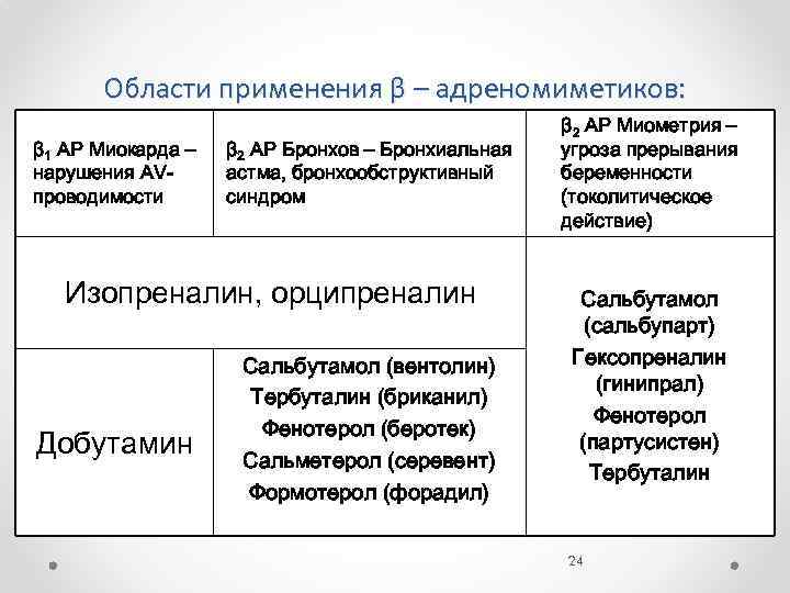 Области применения β – адреномиметиков: β 1 АР Миокарда – нарушения AVпроводимости β 2