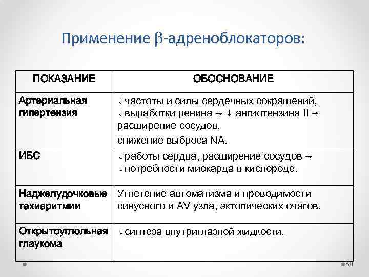 Применение -адреноблокаторов: ПОКАЗАНИЕ ОБОСНОВАНИЕ Артериальная гипертензия ↓частоты и силы сердечных сокращений, ↓выработки ренина →