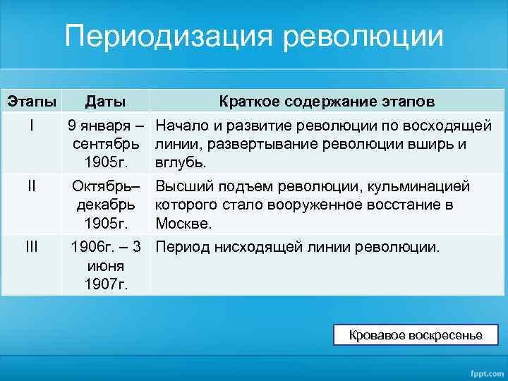 Периодизация революции Этапы Даты Краткое содержание этапов I 9 января – Начало и развитие