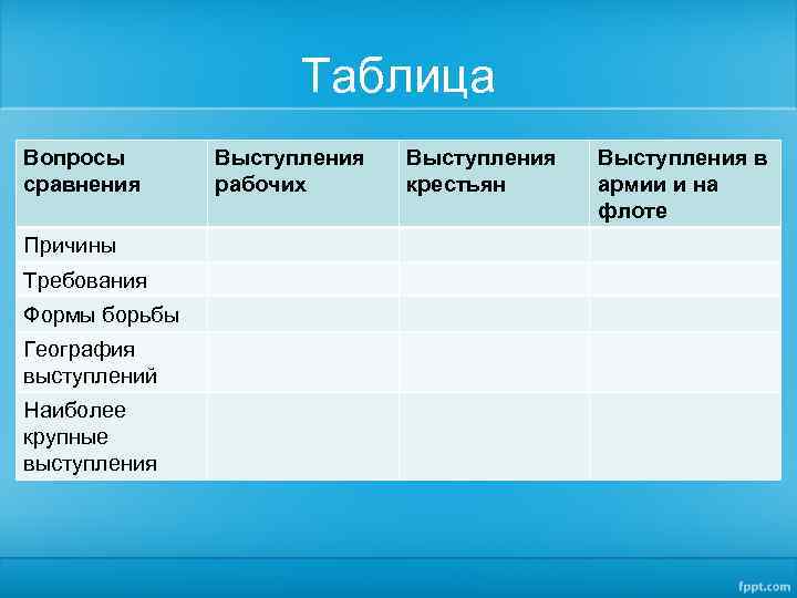 Таблица Вопросы сравнения Причины Требования Формы борьбы География выступлений Наиболее крупные выступления Выступления рабочих