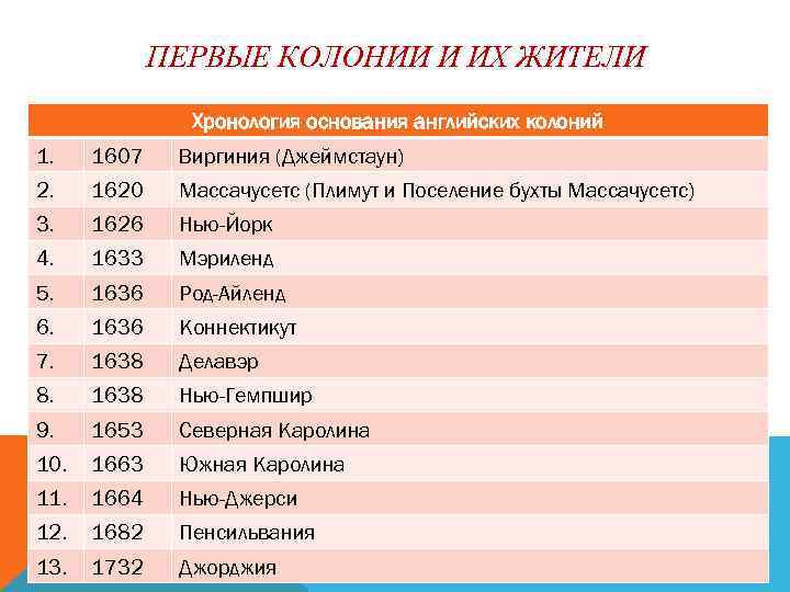 ПЕРВЫЕ КОЛОНИИ И ИХ ЖИТЕЛИ Хронология основания английских колоний 1. 1607 Виргиния (Джеймстаун) 2.