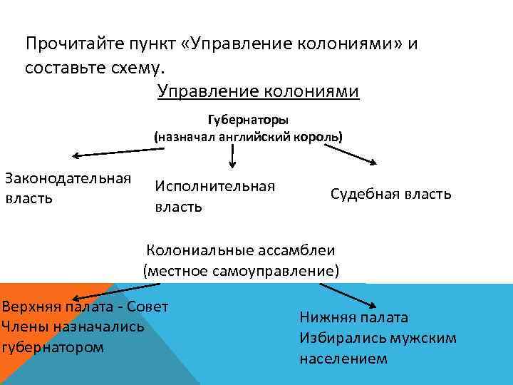 Прочитайте пункт «Управление колониями» и составьте схему. Управление колониями Губернаторы (назначал английский король) Законодательная