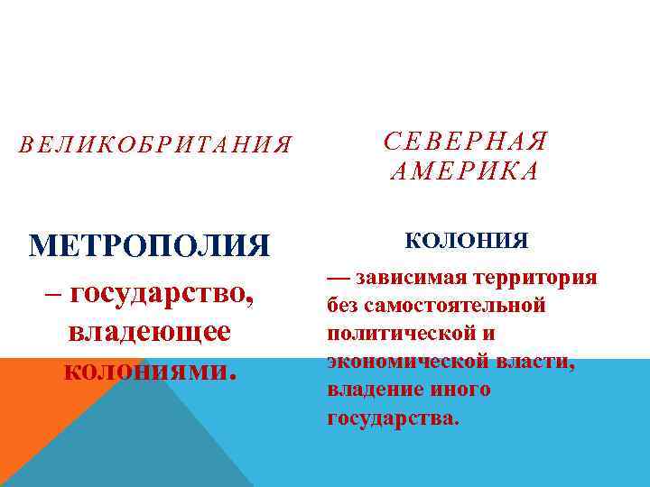 ВЕЛИКОБРИТАНИЯ СЕВЕРНАЯ АМЕРИКА МЕТРОПОЛИЯ – государство, владеющее колониями. КОЛОНИЯ — зависимая территория без самостоятельной