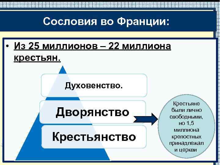 Сословия во Франции: • Из 25 миллионов – 22 миллиона крестьян. Духовенство. Дворянство Крестьяне