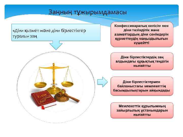 Заңның тұжырымдамасы «Діни қызмет және діни бірлестіктер туралы» заң 