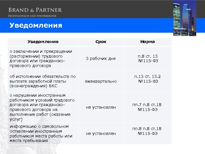 Уведомления Уведомление о заключении и прекращении (расторжении) трудового договора или гражданскоправового договора Срок Норма