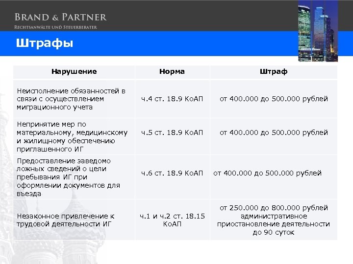 Штрафы Нарушение Норма Штраф Неисполнение обязанностей в связи с осуществлением миграционного учета ч. 4