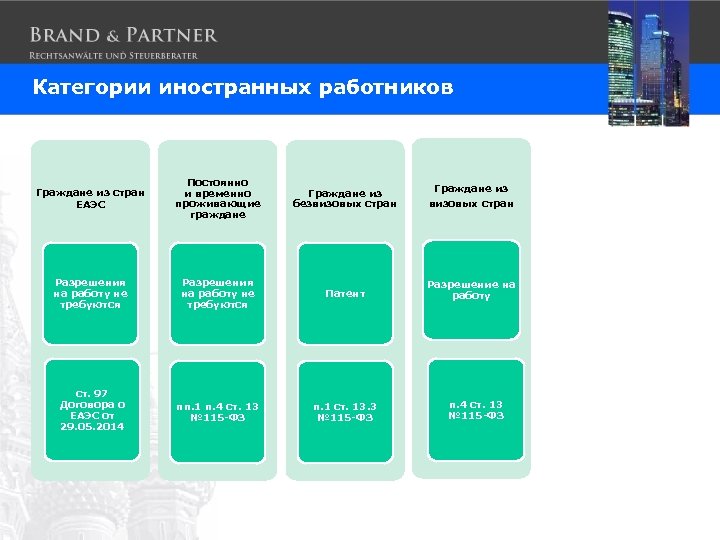Категории иностранных работников Граждане из стран ЕАЭС Постоянно и временно проживающие граждане Граждане из