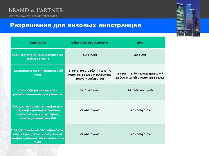 Разрешения для визовых иностранцев Критерий Обычное разрешение ВКС Срок действия разрешения на работу (РНР)