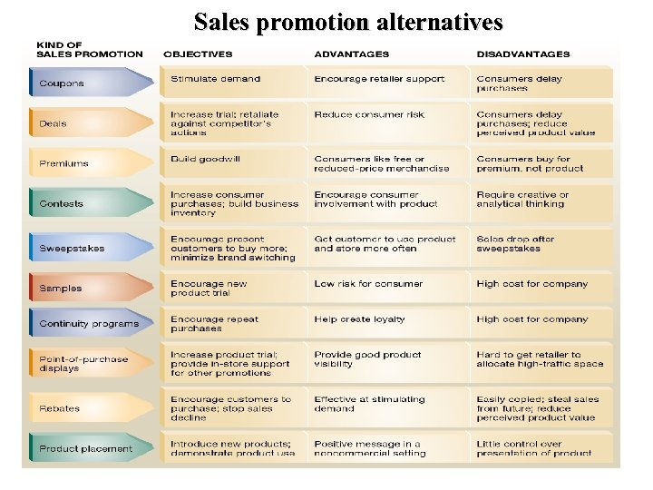 Sales promotion alternatives 