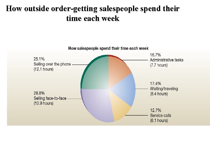 How outside order-getting salespeople spend their time each week 