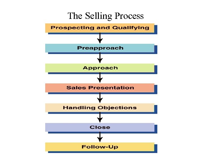 The Selling Process 