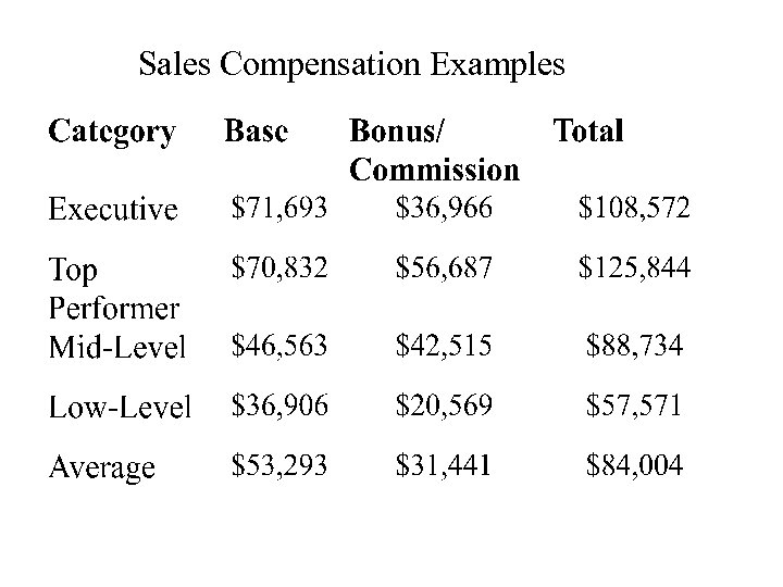 Sales Compensation Examples 